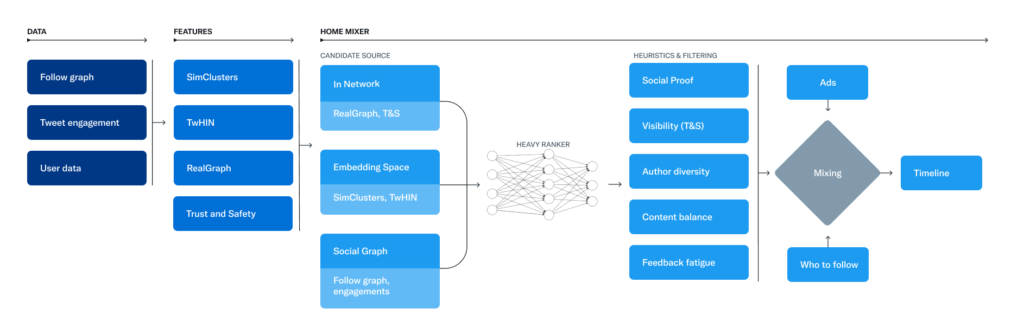 Twitter algorithm